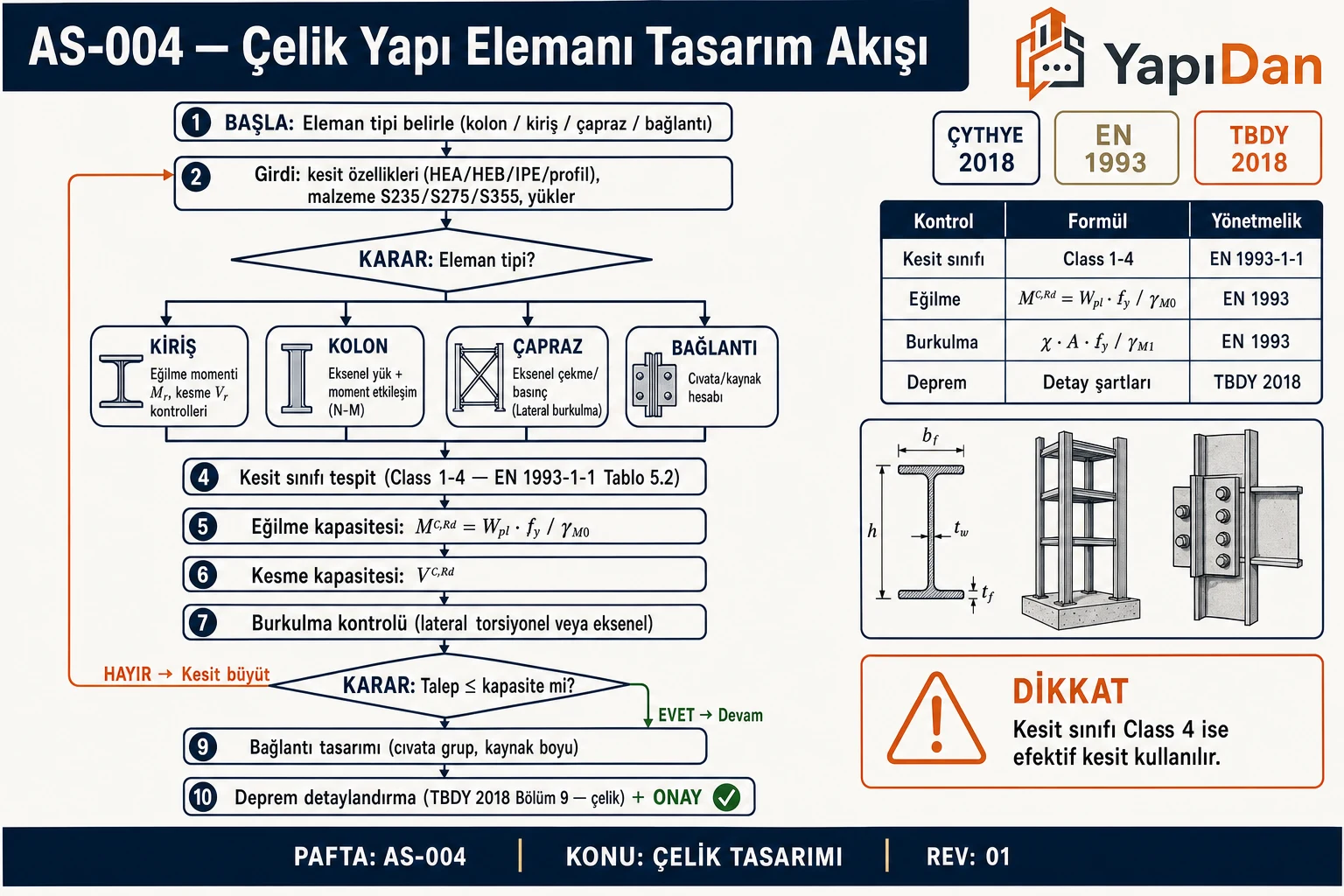 AS-004 Çelik yapı elemanı tasarım akış diyagramı — eleman tipi (kiriş/kolon/çapraz/bağlantı), kesit sınıfı tespiti (Class 1-4), eğilme ve kesme kapasitesi, burkulma kontrolü, bağlantı tasarımı ve deprem detaylandırma (ÇYTHYE 2018 / EN 1993 / TBDY 2018)