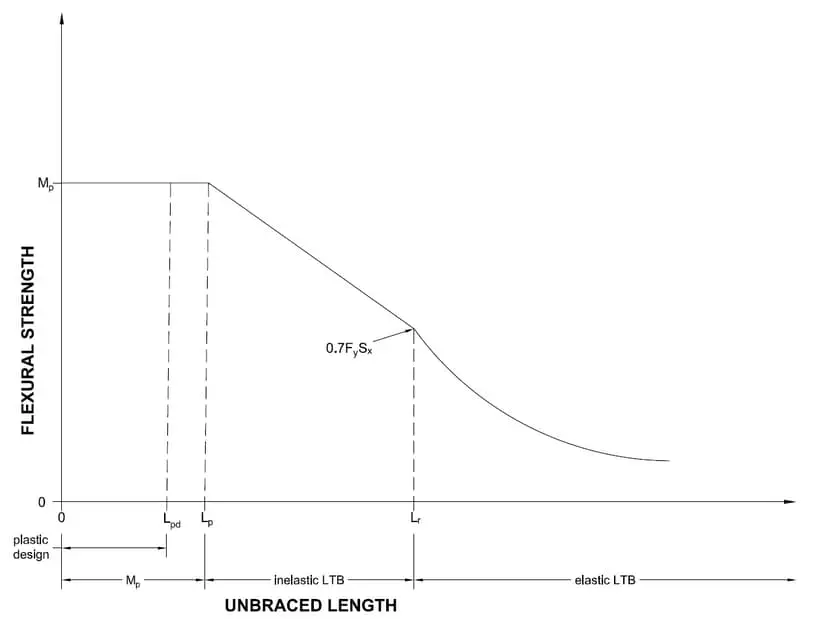 Yanal burkulma eğrisi — Flexural Strength vs Unbraced Length, Mp, Lpd, Lp, Lr sınırları ve inelastic/elastic LTB bölgeleri