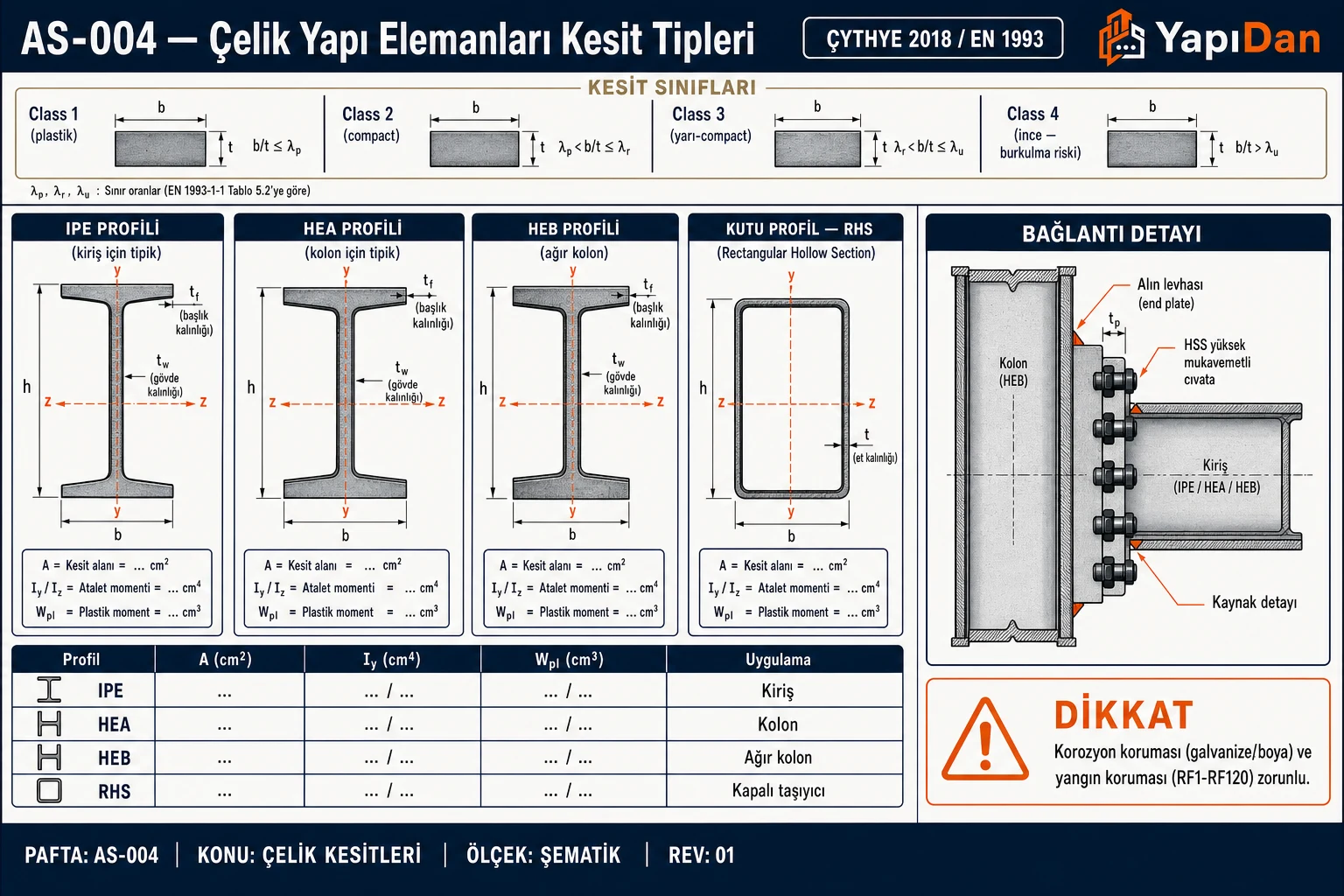 AS-004 Çelik yapı elemanları kesit tipleri — IPE, HEA, HEB, RHS (kutu) profilleri yan yana; kesit sınıfı sınırları (Class 1-4); kolon-kiriş alın levhası bağlantı detayı; profil özellikleri tablosu (A, Iy, Wpl)
