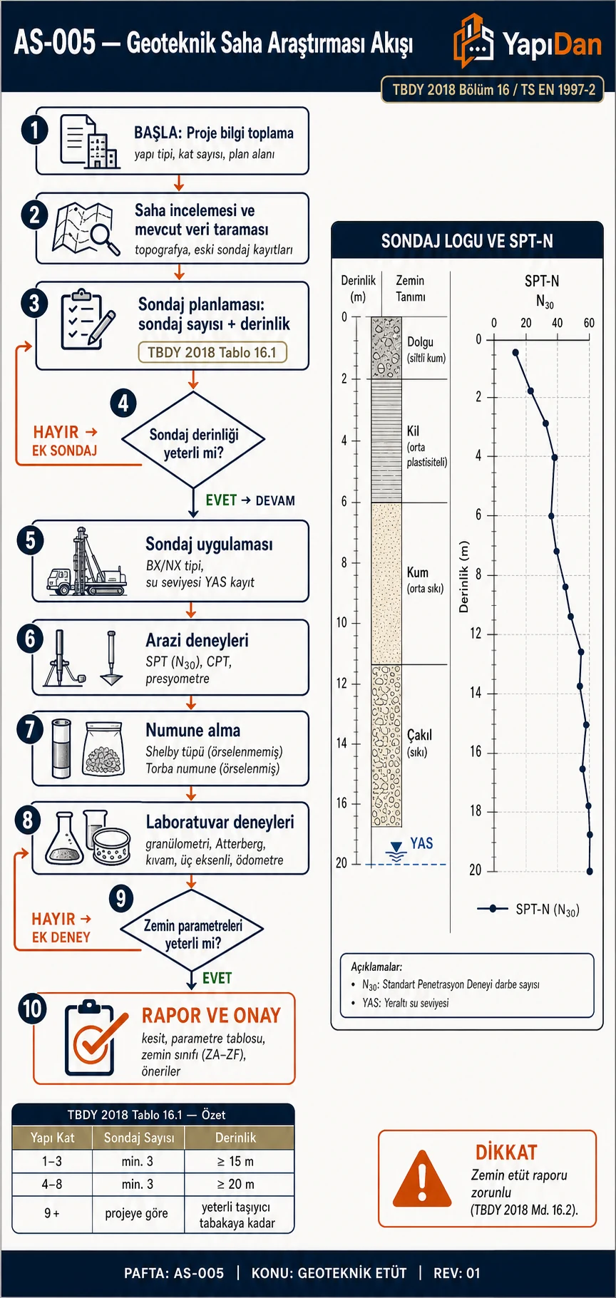 AS-005 Geoteknik saha araştırması akış diyagramı — proje bilgi toplama, sondaj planlama, uygulama, arazi deneyleri, numune alma, laboratuvar deneyleri ve rapor onayı (TBDY 2018 Bölüm 16 / TS EN 1997-2)