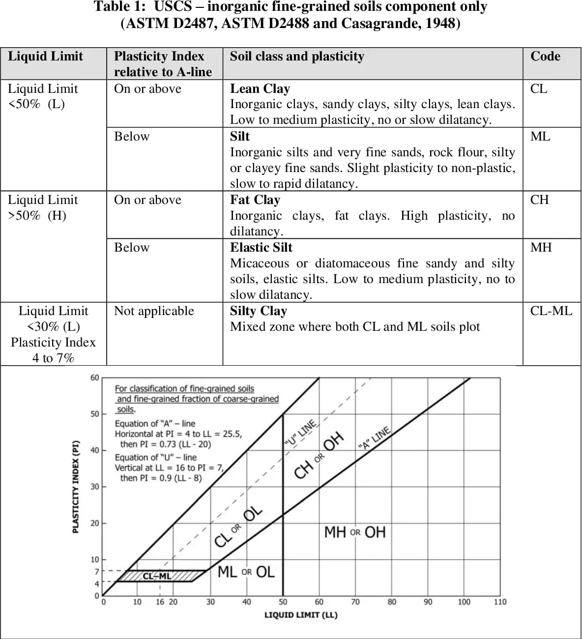 USCS ince daneli zemin sınıflandırma tablosu — ASTM D2487, Casagrande 1948, CL, ML, CH, MH, CL-ML sembolleri ve plastisite diyagramı