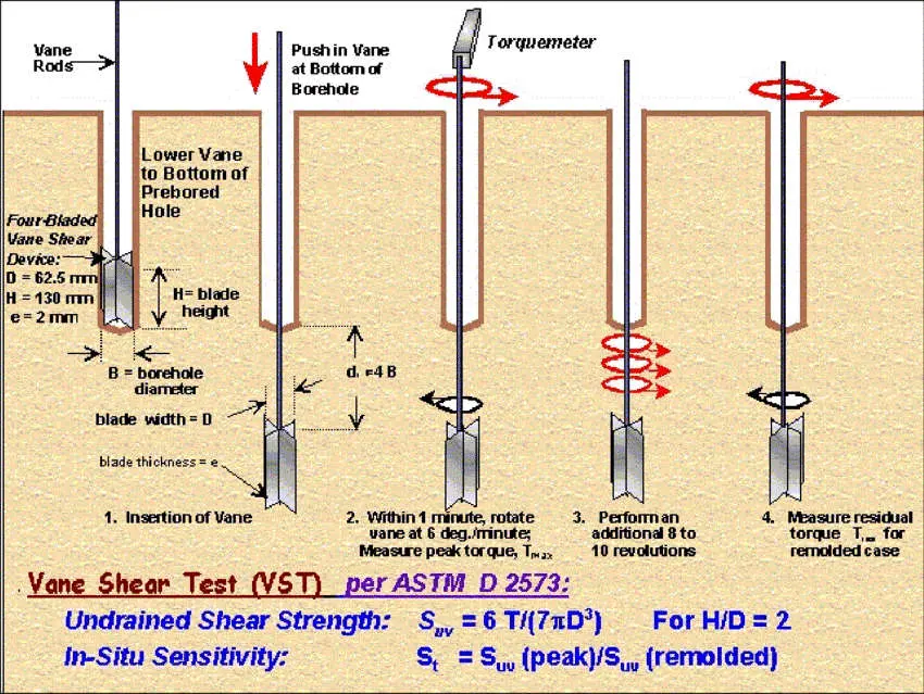 Vane Shear Test (VST) diyagramı — ASTM D2573, 4 kanatçıklı vane, dönme sırası, Su ve yeniden yoğrulma hassasiyeti formülleri
