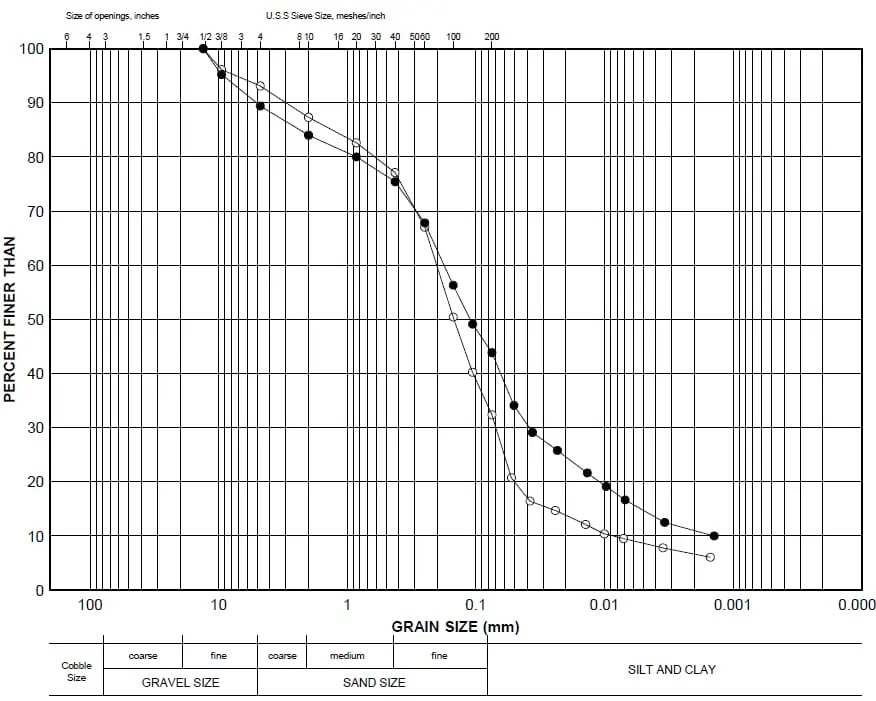 Elek analizi tane dağılımı eğrisi — Grain Size (mm) vs Percent Finer, iki zemin örneği karşılaştırması, çakıl-kum-silt-kil boyut sınırları