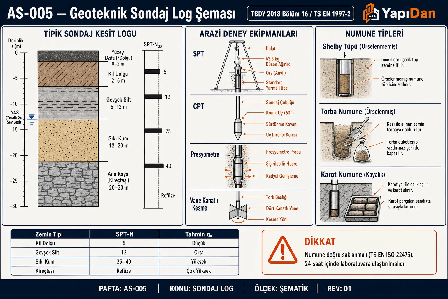 AS-005 Tipik geoteknik sondaj log şeması — zemin tabakaları, SPT-N₃₀ derinlik grafiği, YAS işareti; arazi deney ekipmanları (SPT, CPT, presyometre, vane); numune tipleri (Shelby, torba, karot)