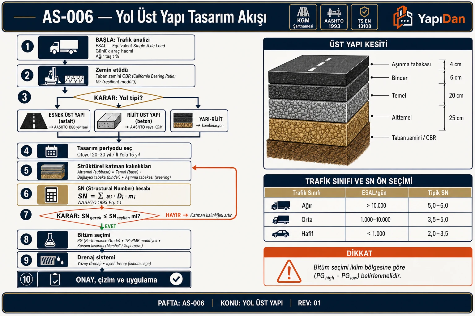 AS-006 Yol üst yapı tasarım akış diyagramı — trafik analizi (ESAL), zemin etüdü (CBR/Mr), yol tipi karar (esnek/rijit/yarı-rijit), tasarım periyodu, strüktürel katman, SN hesabı, bitüm seçimi, drenaj, onay (KGM Şartnamesi / AASHTO 1993 / TS EN 13108)