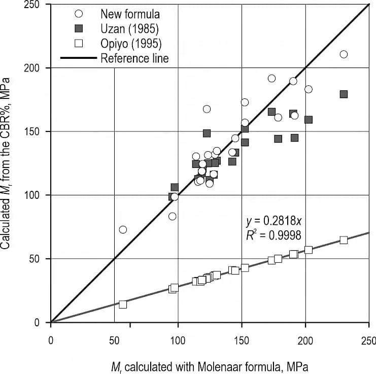 Mr (dayanıklılık modülü) hesaplama yöntemleri karşılaştırması — Molenaar formülü, Uzan (1985), Opiyo (1995), CBR-Mr ilişkisi, R²=0.9998