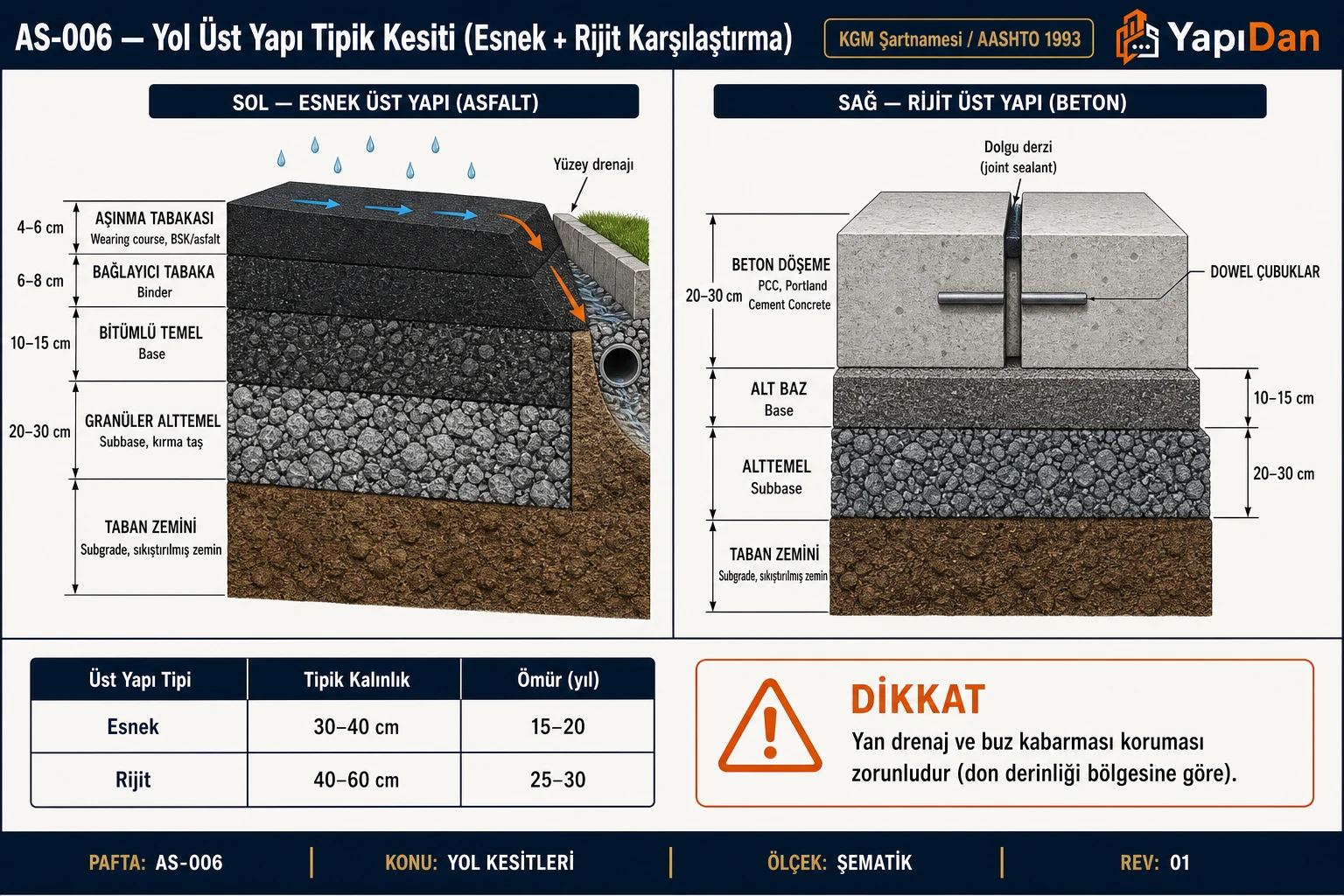 AS-006 Yol üst yapı tipik kesiti — esnek (asfalt) ve rijit (beton) üst yapı yan yana; aşınma, bağlayıcı, bitümlü temel, granüler alttemel ve taban zemini katmanları; rijit tarafta beton döşeme, dowel çubuklar ve dolgu derzi