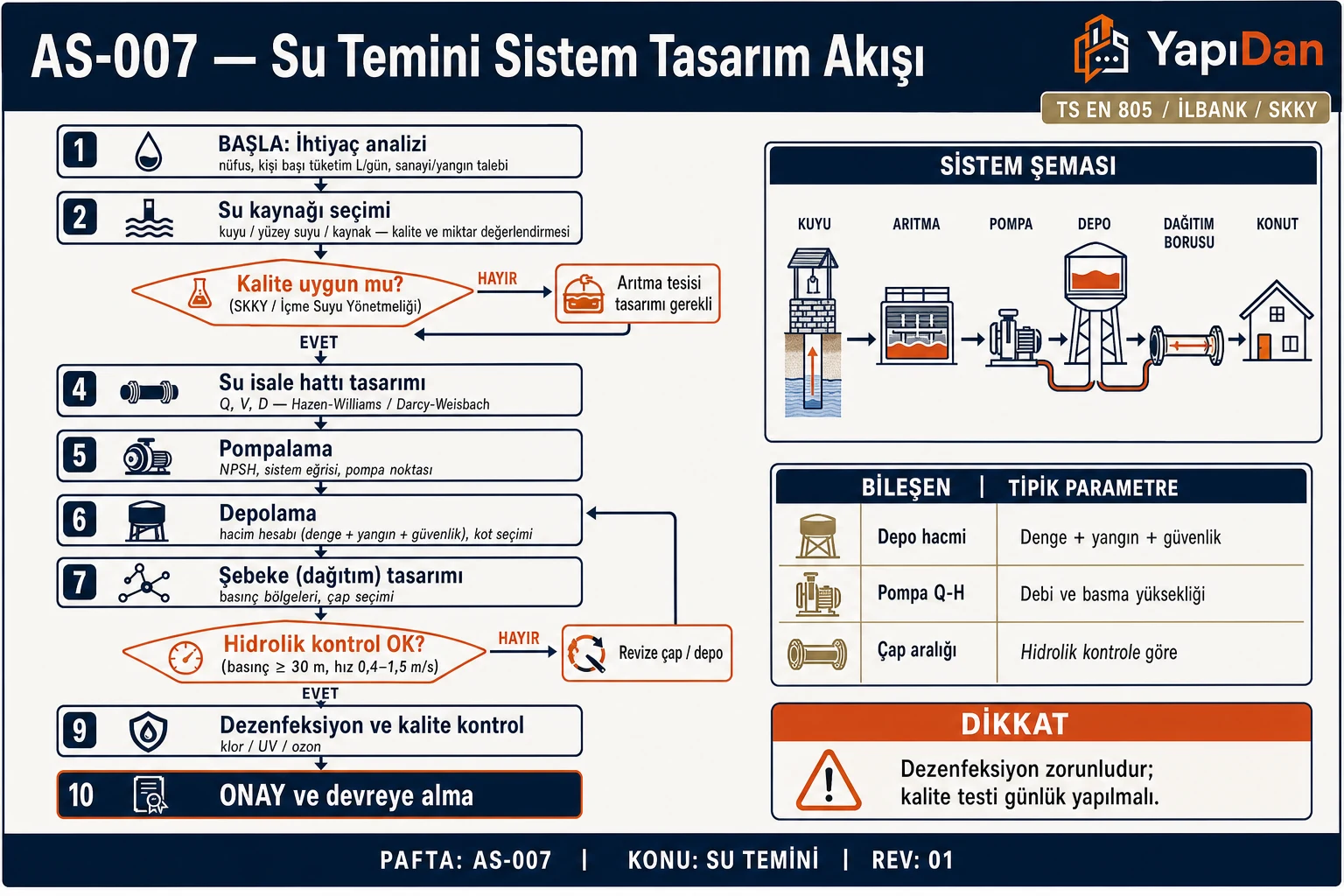AS-007 Su temini sistem tasarım akış diyagramı — ihtiyaç analizi, kaynak seçimi, kalite kontrol, isale hattı, pompalama, depolama, şebeke tasarımı, hidrolik kontrol, dezenfeksiyon ve onay (TS EN 805 / İLBANK / SKKY)