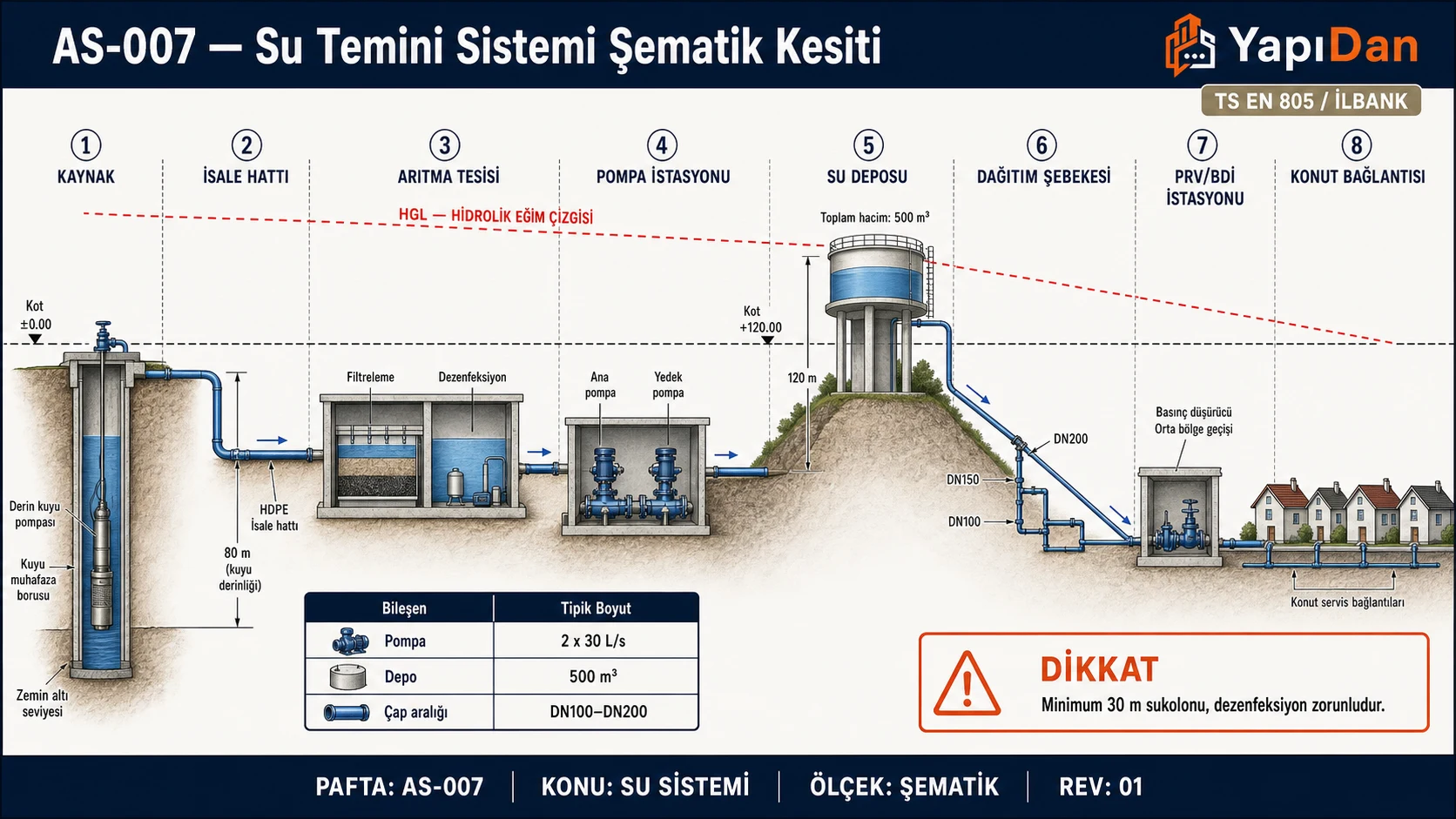 AS-007 Su temini sistemi şematik kesiti — kaynak (kuyu), isale hattı, arıtma tesisi, pompa istasyonu, su deposu, dağıtım şebekesi, PRV/BDİ istasyonu ve konut bağlantısı; HGL ve kot çizgileri