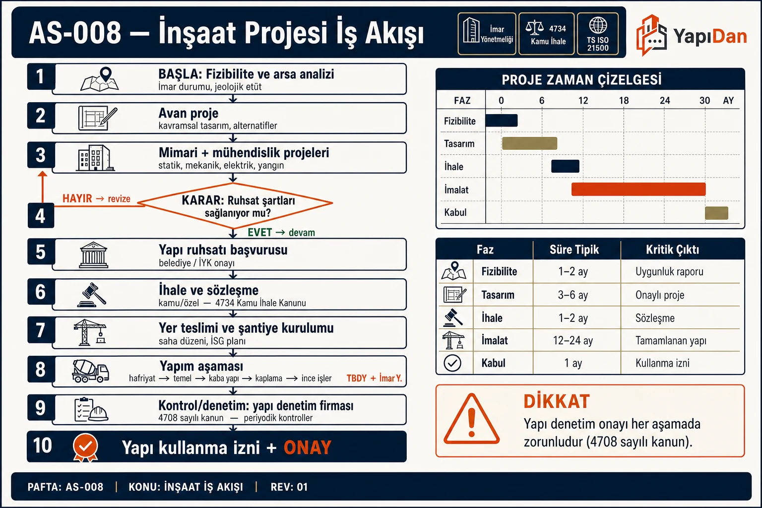 AS-008 İnşaat projesi iş akışı diyagramı — fizibilite, avan proje, uygulama projeleri, ruhsat, ihale, yer teslimi, yapım aşaması, denetim ve yapı kullanma izni (İmar Yönetmeliği / 4734 Kamu İhale / TS ISO 21500)