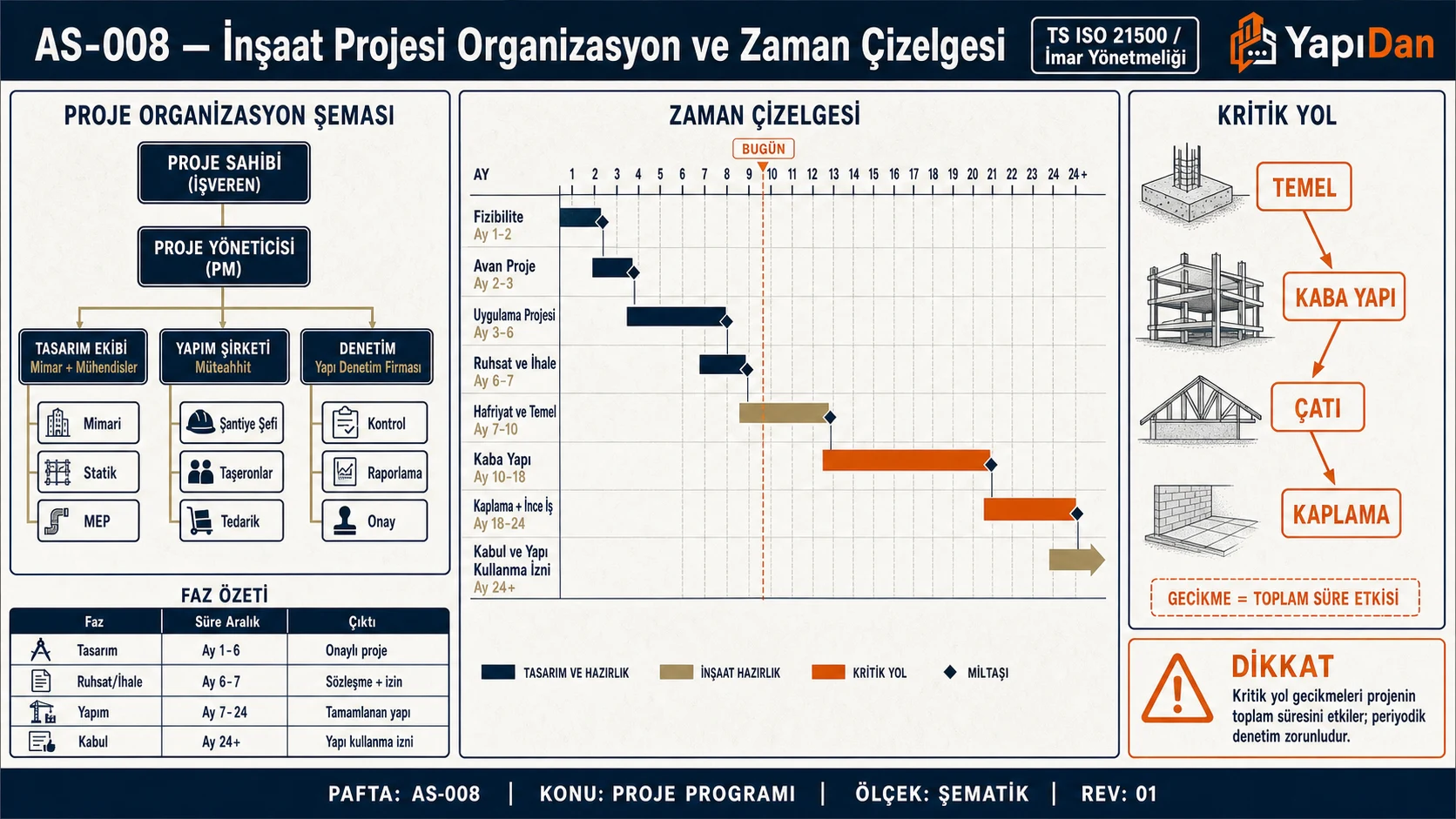 AS-008 İnşaat projesi organizasyon ve zaman çizelgesi — proje sahibi, PM, tasarım/yapım/denetim ekipleri; fazlar için yatay Gantt benzeri zaman çizelgesi; temel→kaba yapı→çatı→kaplama kritik yol