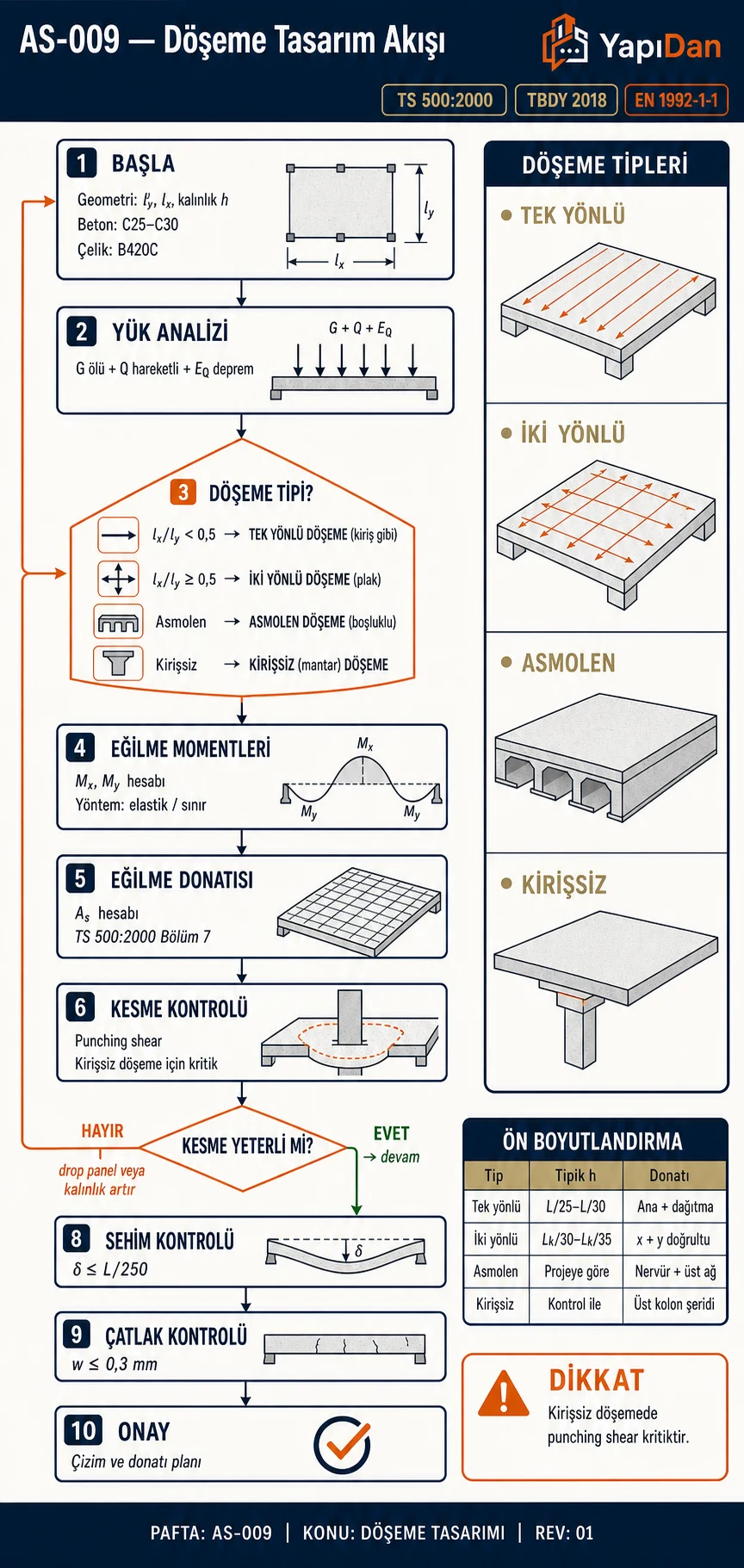 AS-009 Döşeme tasarım akış diyagramı — geometri, yük analizi, döşeme tipi karar (tek/iki yönlü/asmolen/kirişsiz), eğilme momentleri, donatı, kesme/punching shear, sehim ve çatlak kontrolü, onay