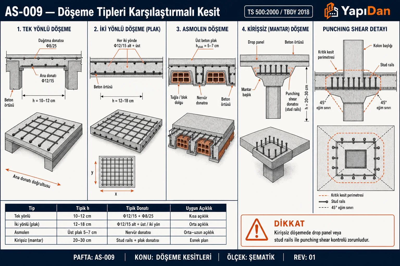 AS-009 Döşeme tipleri karşılaştırmalı kesit — tek yönlü, iki yönlü (plak), asmolen ve kirişsiz (mantar) döşeme; tipik kalınlık, donatı düzeni; punching shear detayı (TS 500:2000 / TBDY 2018)