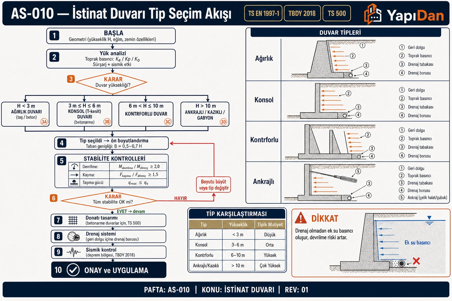 AS-010 İstinat duvarı tip seçim akış diyagramı — geometri, yük analizi, yükseklik karar (Ağırlık/Konsol/Kontrforlu/Ankrajlı), ön boyutlandırma, stabilite kontrolleri (devrilme, kayma, taşıma gücü), donatı, drenaj, sismik kontrol ve onay
