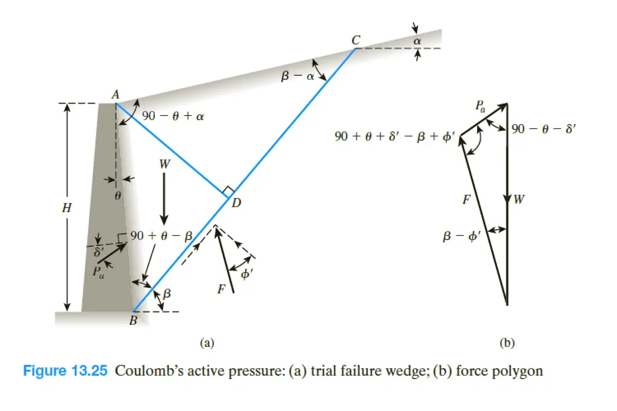 Coulomb aktif toprak basıncı diyagramı — Figure 13.25, deneme kama kırılma yüzeyi (a) ve kuvvet poligonu (b), α β δ' φ' parametreleri