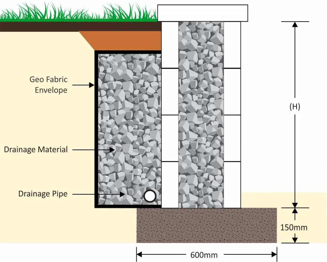 İstinat duvarı arkası drenaj sistemi şeması — Geo Fabric Envelope, granüler Drainage Material, Drainage Pipe, 600mm genişlik, 150mm taban boşluğu