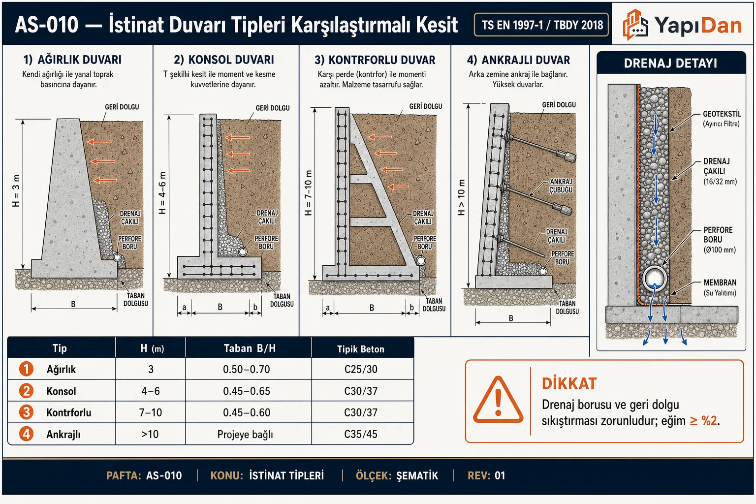 AS-010 İstinat duvarı tipleri karşılaştırmalı kesit — ağırlık, konsol, kontrforlu ve ankrajlı duvarlar yan yana; geri dolgu, drenaj çakılı, perfore boru ve taban dolgusu detayları; drenaj detayı yan paneli