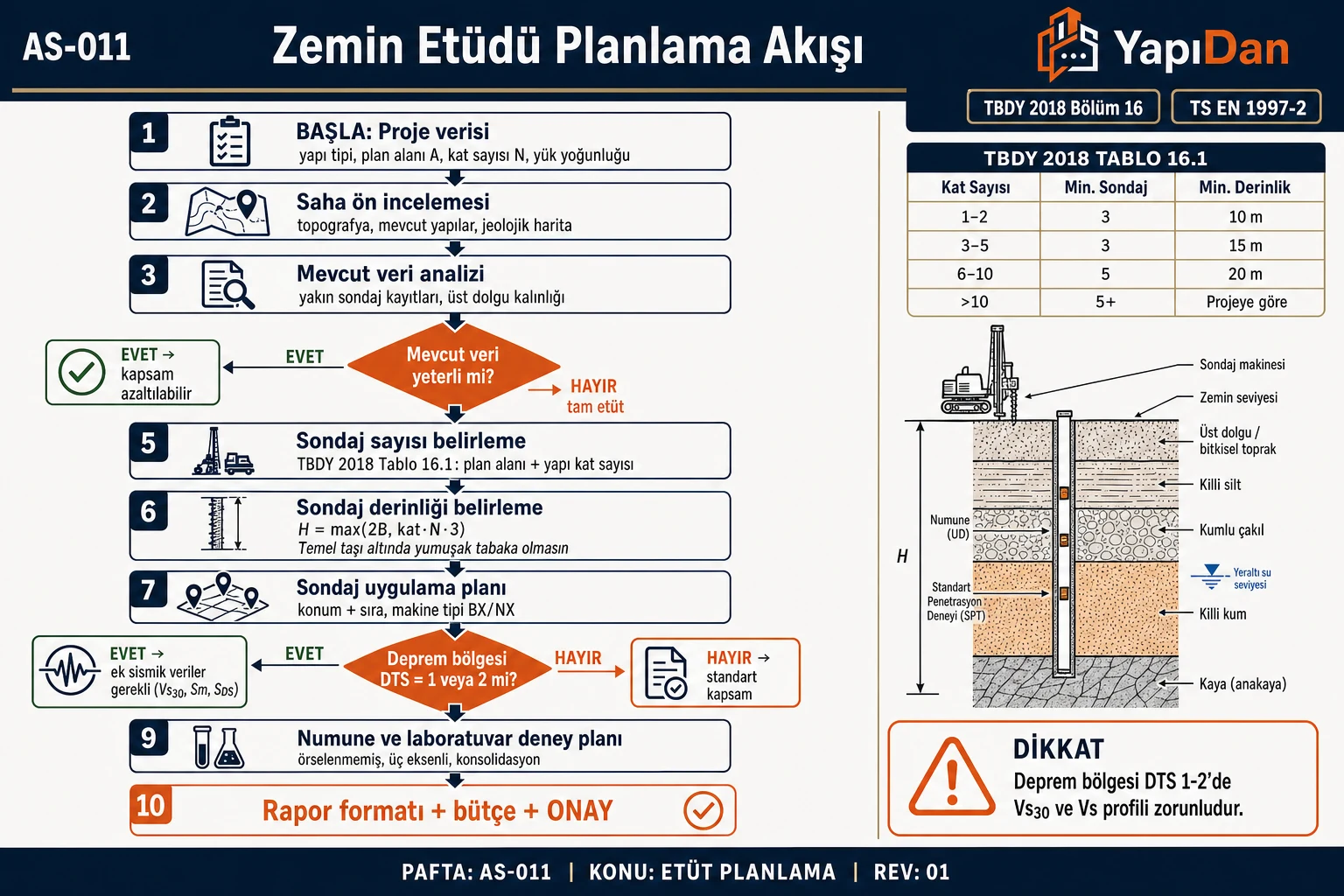 AS-011 Zemin etüdü planlama akış diyagramı — proje verisi, saha ön incelemesi, mevcut veri analizi, sondaj sayısı/derinlik belirleme (TBDY 2018 Tablo 16.1), uygulama planı, sismik veri (DTS 1-2), laboratuvar deneyleri ve rapor onayı