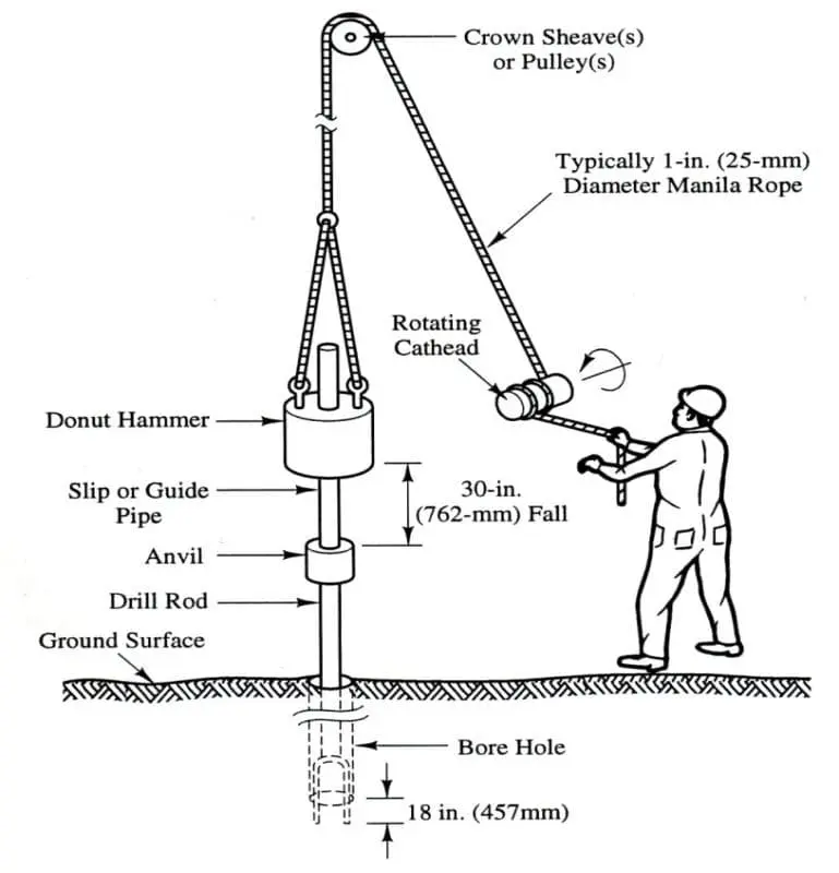 SPT elle çekiçli rope-cathead düzenek şeması — Donut Hammer, Crown Sheave, Manila Rope, Rotating Cathead, 762mm düşüş mesafesi