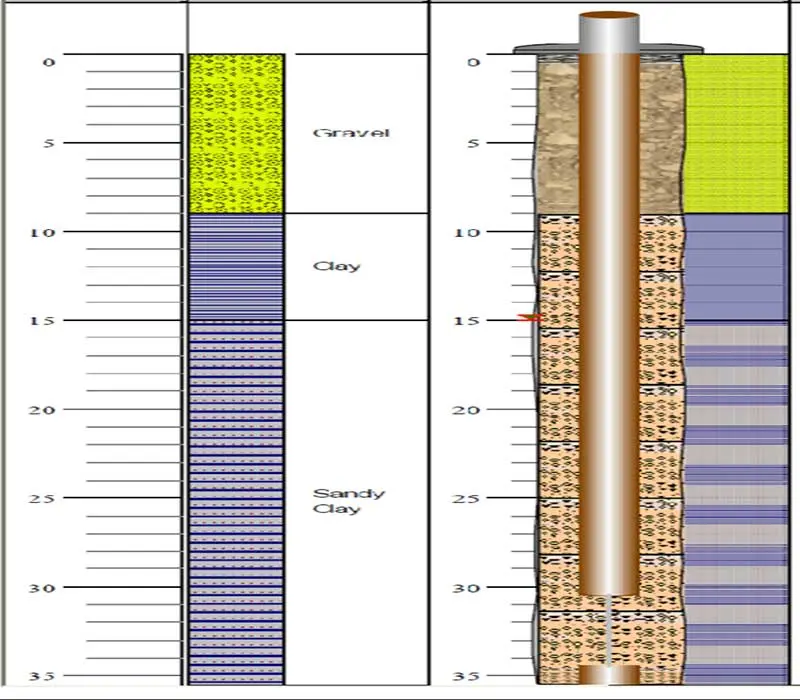 Zemin tabakalaşma şeması ve sondaj borusu penetrasyon animasyonu — Gravel 0-5m, Clay 5-20m, Sandy Clay 20-35m derinlik profili