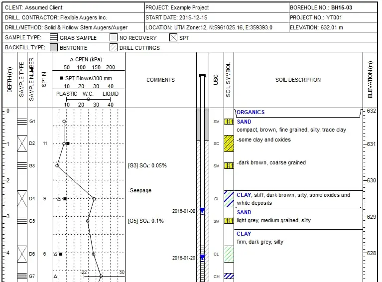 Standart sondaj logu BH15-03 — SPT N değerleri, CPEN, Atterberg limitleri, USCS sembolü ve zemin tarifi sütunları