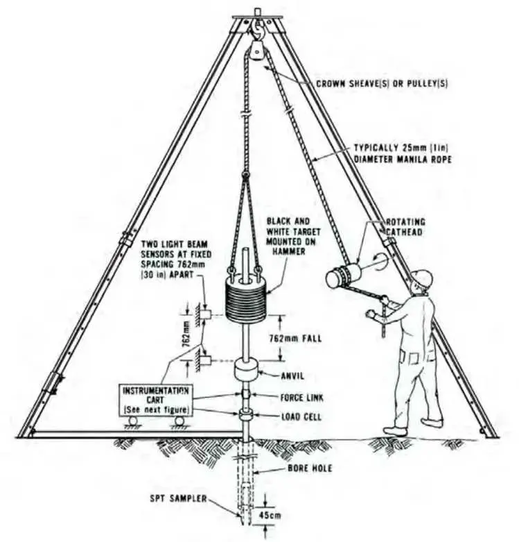 SPT enerji ölçüm düzeneği — tripod, crown sheave, manila rope, donut hammer, enerji sensörleri, instrumentation cart ve SPT sampler