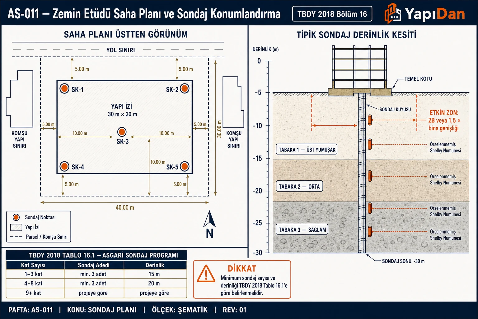 AS-011 Zemin etüdü saha planı ve sondaj konumlandırma — yapı izi, sondaj noktaları üstten görünüm; tipik sondaj derinlik kesiti, etkin zon, örselenmemiş numune noktaları; TBDY 2018 Tablo 16.1 asgari sondaj programı