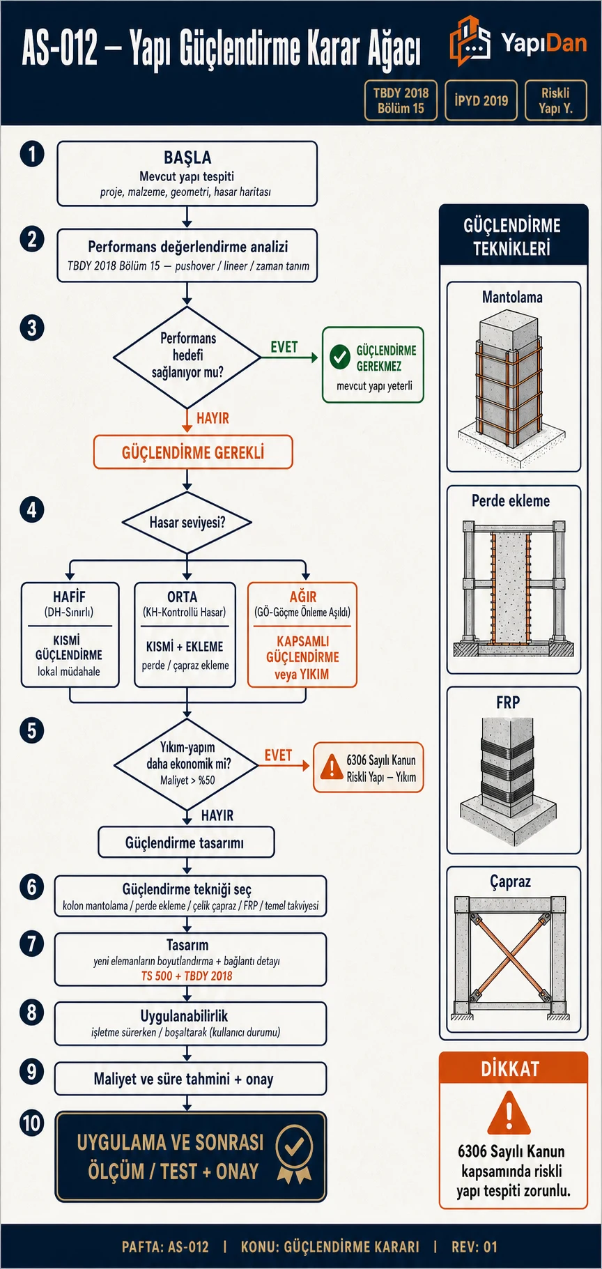 AS-012 Yapı güçlendirme karar ağacı akış diyagramı — mevcut yapı tespiti, performans analizi, güçlendirme gerekliliği kararı, hasar seviyesine göre teknik seçimi (kısmi/kapsamlı/yıkım), 6306 sayılı kanun, teknik seçimi, tasarım ve uygulama