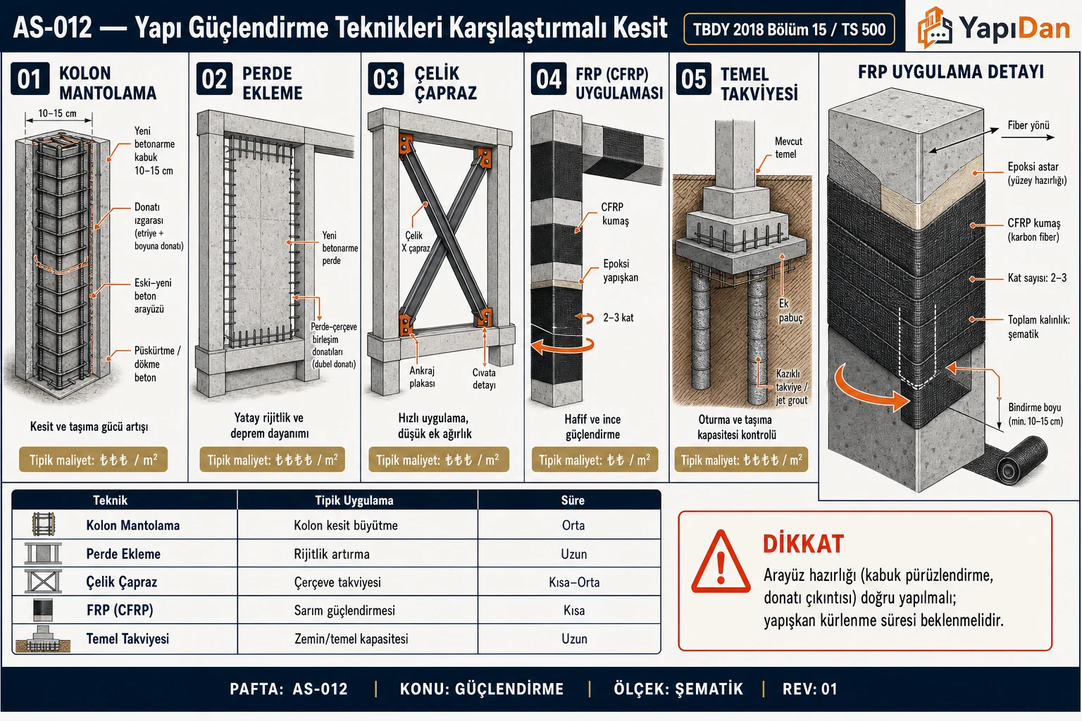 AS-012 Yapı güçlendirme teknikleri karşılaştırmalı kesit — kolon mantolama, perde ekleme, çelik çapraz, FRP/CFRP uygulaması, temel takviyesi; FRP uygulama detayı yan paneli (fiber yönü, epoksi astar, kat sayısı)