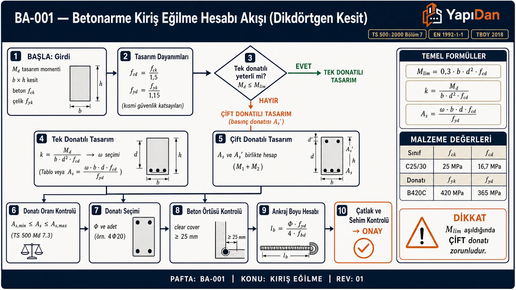 BA-001 Betonarme kiriş eğilme hesabı akış diyagramı — girdi (Md, kesit, malzeme), tasarım dayanımları, tek/çift donatılı karar, k hesabı, ω çekim, As ve As' hesabı, As_min/As_max kontrol, donatı seçimi, ankraj boyu, çatlak ve sehim kontrolü (TS 500:2000 Bölüm 7 / EN 1992-1-1 / TBDY 2018)