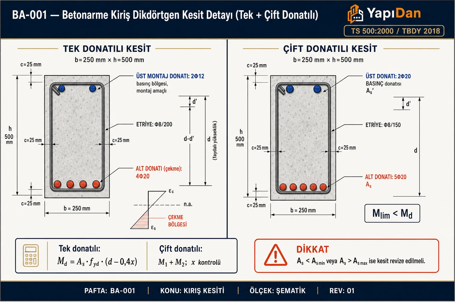 Dikdörtgen betonarme kiriş enkesiti: solda tek donatılı (4Φ20 çekme, 2Φ12 montaj, Φ8/200 etriye), sağda çift donatılı (5Φ20 çekme, 2Φ20 basınç, Φ8/150 etriye); etriye, paspayı (c=25mm) ve boyut kotları (b=250mm, h=500mm) gösterilmiştir (TS 500:2000 / TBDY 2018)