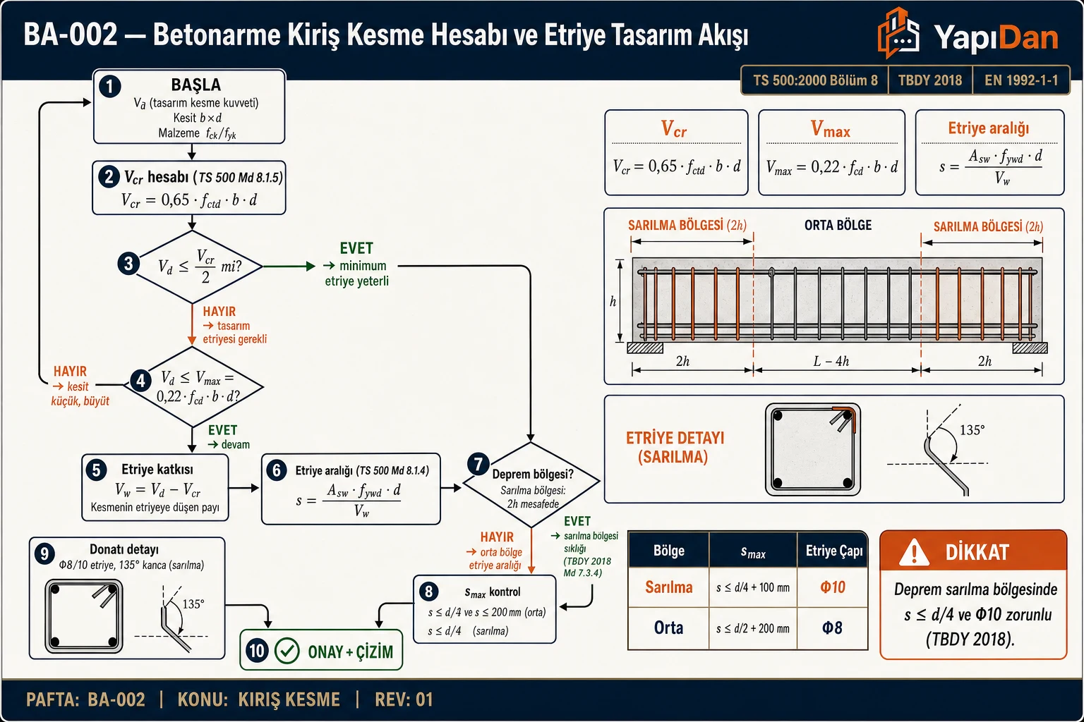 BA-002 Betonarme kiriş kesme hesabı ve etriye tasarım akış diyagramı — Vd, Vcr, Vmax kontrolleri, etriye katkısı Vw, etriye aralığı s, sarılma/orta bölge kararı, s_max ve donatı detayı (TS 500:2000 Bölüm 8 / TBDY 2018)