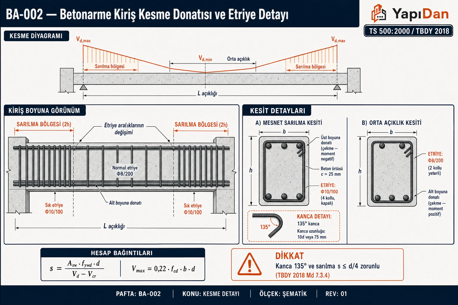 Betonarme kiriş kesme donatısı ve etriye detayı: kesme diyagramı, kiriş boyuna görünüm (sarılma bölgeleri Φ10/100 + orta açıklık Φ8/200), mesnet sarılma + orta açıklık kesitleri yan yana; 135° kanca detayı; hesap bağıntıları (s formülü, Vmax) ve TBDY 2018 sarılma kuralları