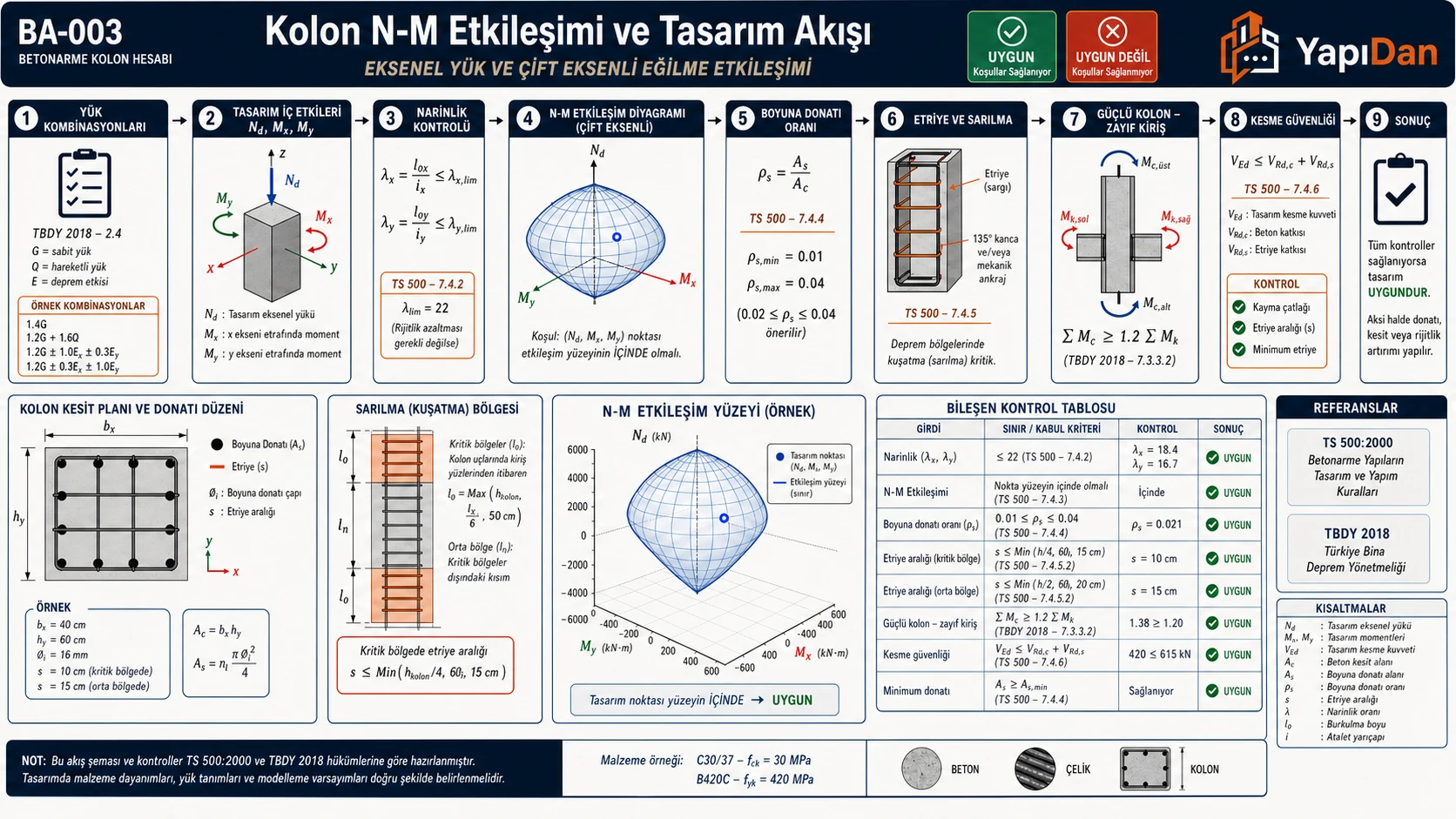 BA-003 Betonarme kolon N-M etkileşim ve tasarım akış diyagramı — kolon koordinatları, tasarım etkileri (Nd, Mx, My), N-M etkileşim diyagramı (çift eksenli), boyuna donatı düzeni, etriye/sarılma, güçlülük kontrol, beton güvenliği ve kesit revize (TS 500:2000 / TBDY 2018)