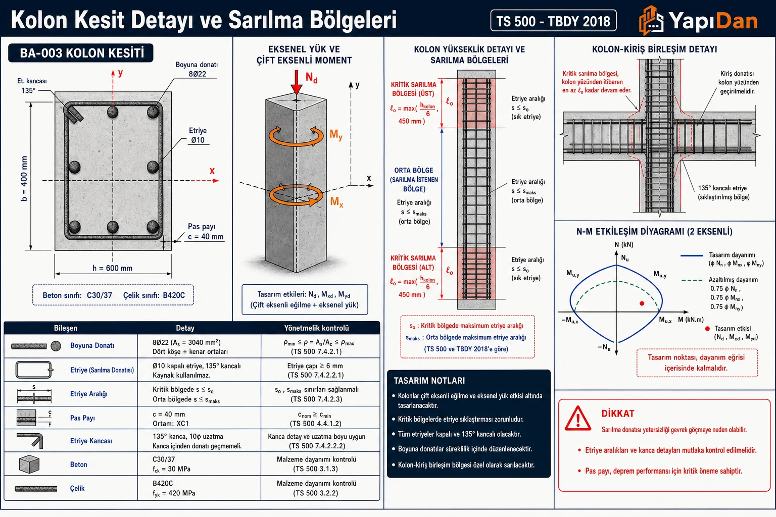 BA-003 Betonarme kolon kesit detayı — kare/dikdörtgen kolonda boyuna donatı dağılımı, sarılma bölgesi etriyeleri, çift eksenli eğilme için donatı simetrisi; eksen oklarıyla N, Mx, My ve sarılma kanca detayı (TS 500:2000 / TBDY 2018)