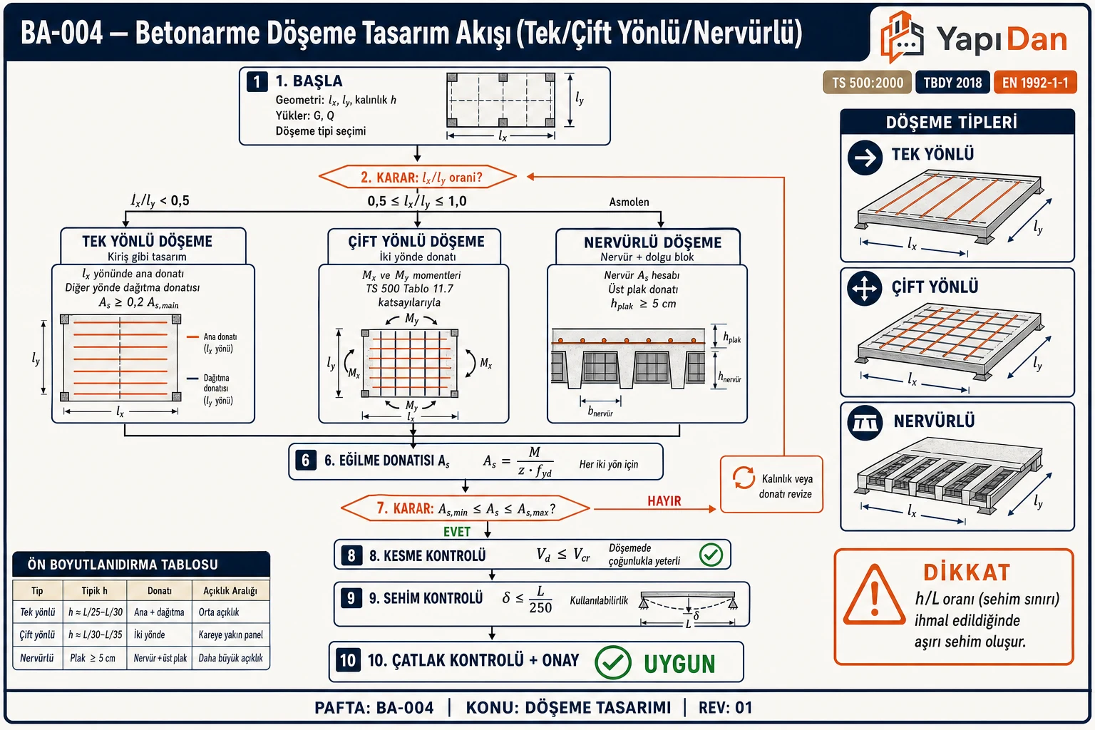 BA-004 Betonarme döşeme tasarım akış diyagramı — geometri, yük analizi, döşeme tipi karar (lx/ly oranı: tek yönlü/çift yönlü plak/nervürlü asmolen), eğilme momentleri, donatı hesabı, kesme/punching, sehim ve çatlak kontrolü (TS 500:2000 / TBDY 2018 / EN 1992-1-1)