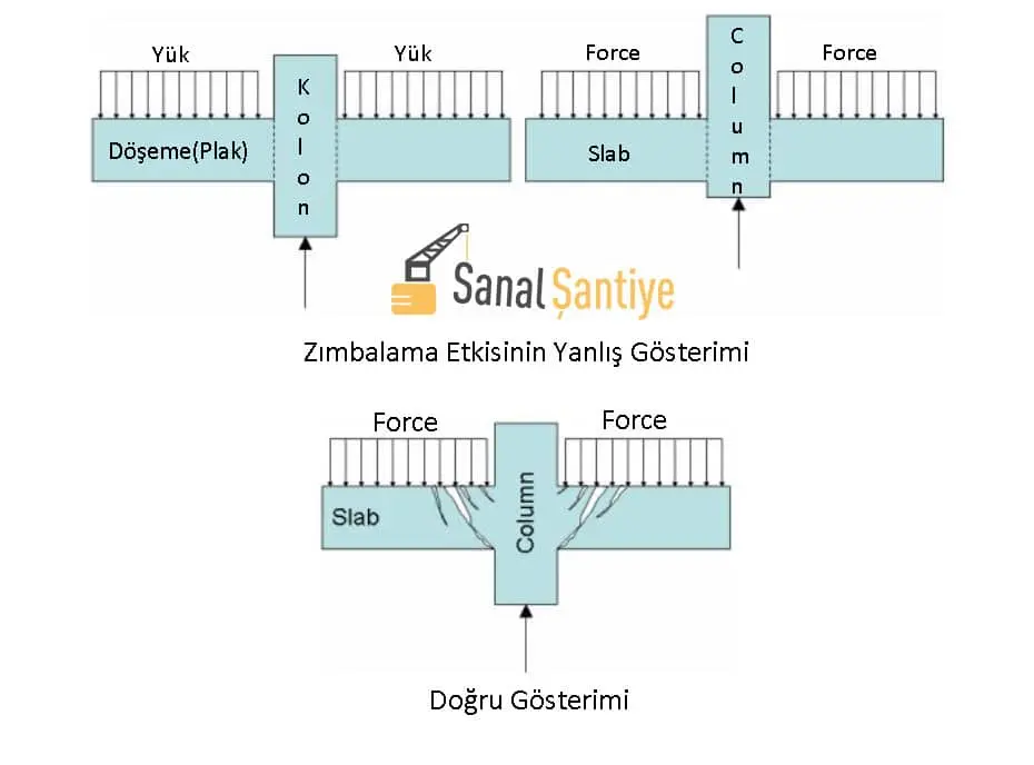 Zımbalama etkisinin doğru ve yanlış gösterimi: üstte yanlış düz kesme modeli, altta doğru konik kırılma yüzeyini gösteren şema