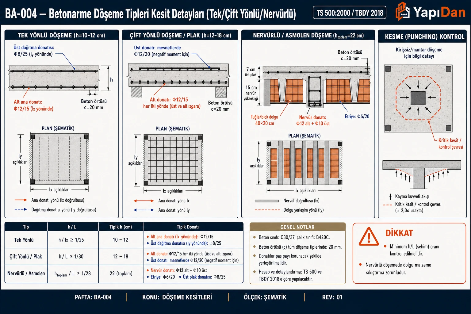BA-004 Betonarme döşeme tipleri kesit detayları — tek yönlü (h=10-12cm), çift yönlü plak (h=12-18cm) ve nervürlü/asmolen döşeme (h=22cm) yan yana; her tip için plan ve kesit, donatı düzeni; kesme (punching) kontrol yan paneli