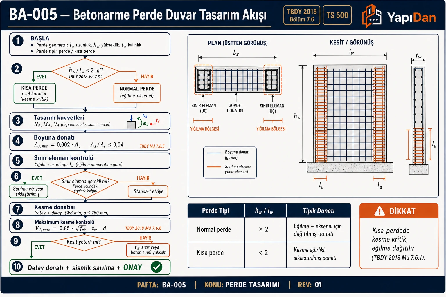 BA-005 Betonarme perde duvar tasarım akış diyagramı — perde geometri, hw/lw karar (kısa/normal perde), tasarım kuvvetleri, boyuna donatı As_min, sınır eleman kontrolü, kesme donatısı, maksimum kesme kontrolü ve sismik sarılma (TBDY 2018 Bölüm 7.6 / TS 500)
