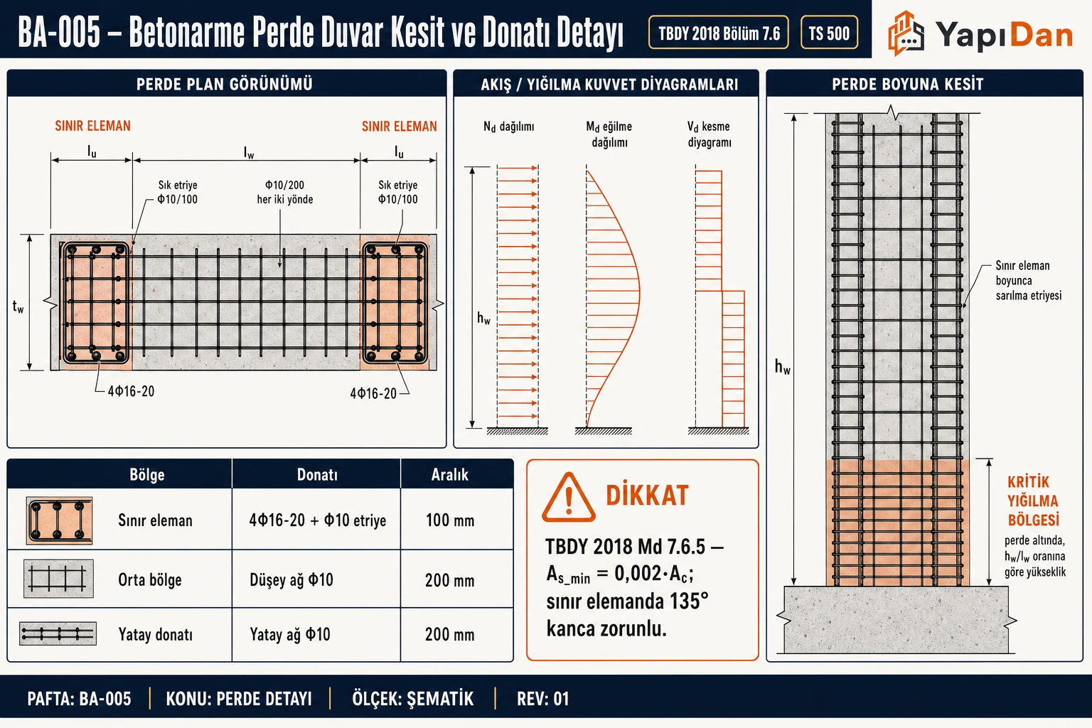 BA-005 Betonarme perde duvar kesit ve donatı detayı — plan görünümü (sınır eleman, gövde donatısı), Nd/Md/Vd diyagramları, boyuna kesit (kritik yığılma bölgesi); sınır eleman sarılma etriyesi (TBDY 2018 Md 7.6 / TS 500)