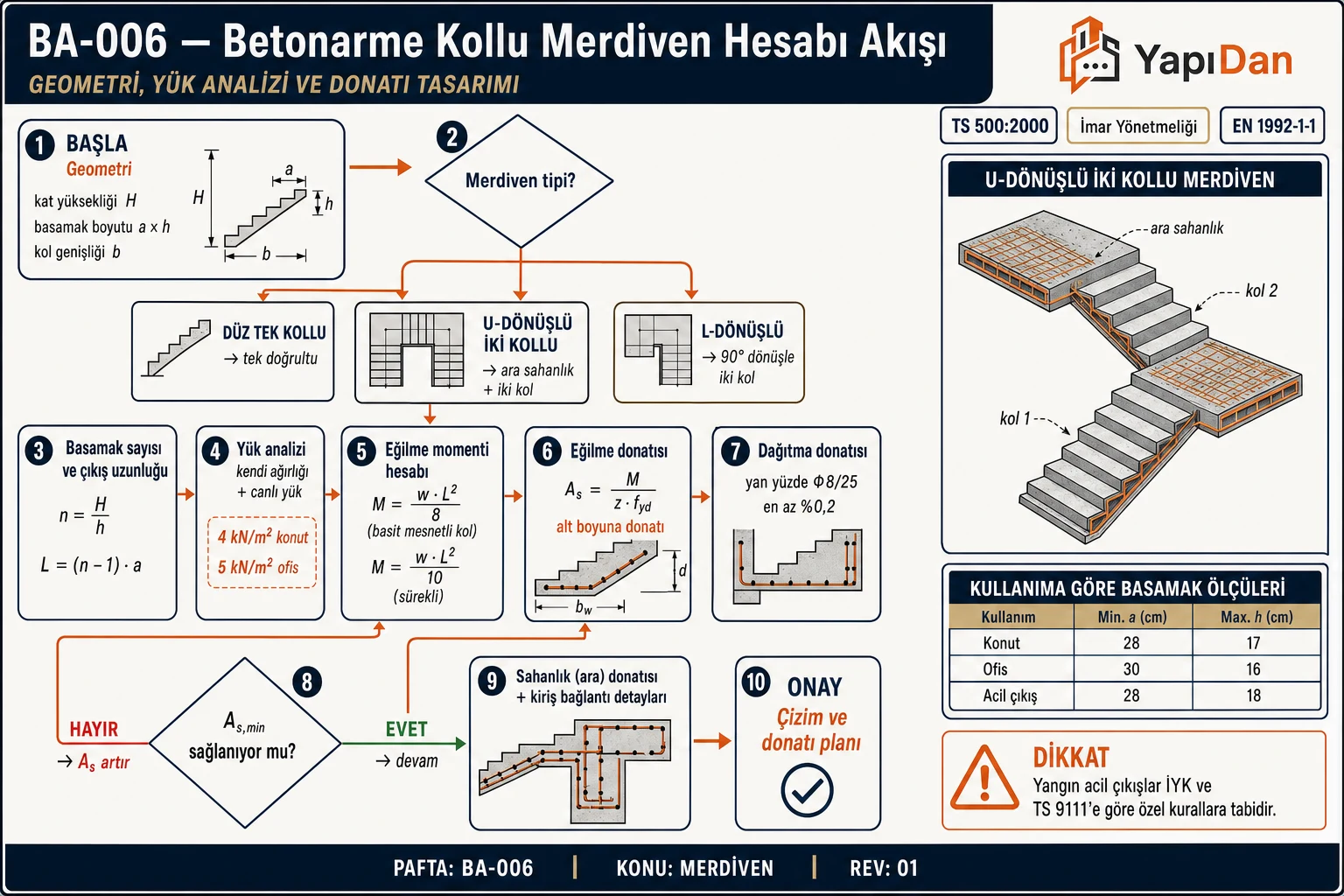 BA-006 Betonarme kollu merdiven hesabı akış diyagramı — geometri, merdiven tipi karar (düz/U-dönüşlü/L-dönüşlü), basamak sayısı, yük analizi, eğilme momenti, donatı hesabı, sahanlık donatısı (TS 500:2000 / İmar Yönetmeliği / EN 1992-1-1)