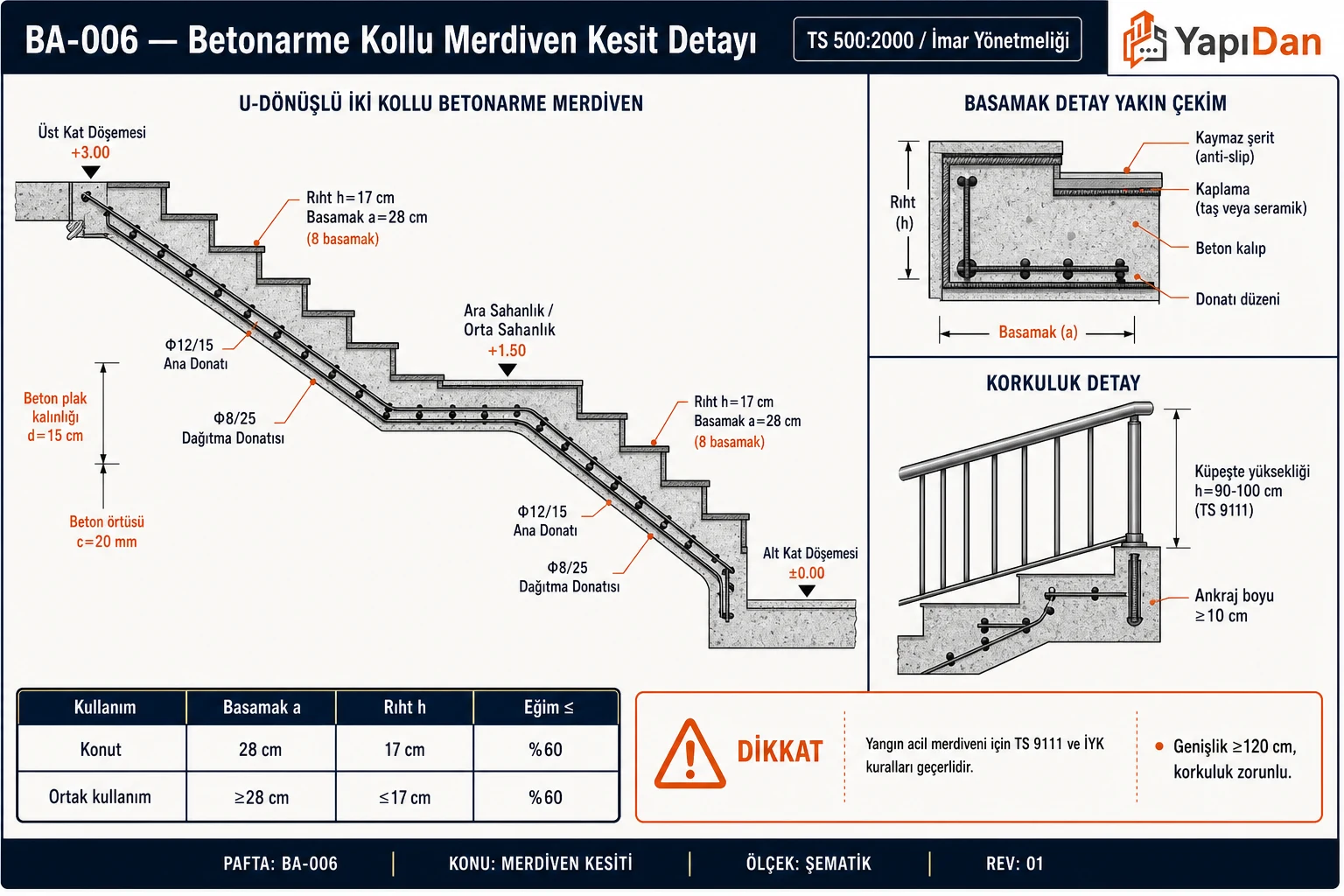 BA-006 Betonarme kollu merdiven kesit detayı — U-dönüşlü iki kollu merdiven yandan görünüm (üst kat → ara sahanlık → alt kat); basamak detay yakın çekim (a=28, h=17, kaymaz şerit) ve korkuluk detay (küpeşte yüksekliği 90-100cm)