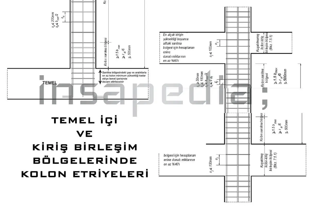 TBDY 2018 kolon etriye detayı — temel içi ve kiriş birleşim bölgelerinde kolon etriyeleri: sarılma bölgesindeki çap ve aralık koşulları, en az kolon minimum yüksekliği kadar alttaki sarılma bölgesi için hesaplanan enine donatı miktarının en az yüzde 60'ı; birleşim bölgesi için en az yüzde 40 kuşatılmış, yüzde 60 kuşatılmamış
