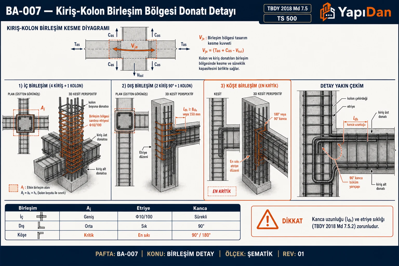 BA-007 Kiriş-kolon birleşim bölgesi donatı detayı — 3 birleşim tipi (iç/dış/köşe) plan ve 3D kesit perspektifte, kesme diyagramı (Tas, Cas, Vkol, Vje), 90°/180° kanca detayları ve ldh kanca uzunluğu (TBDY 2018 Md 7.5)