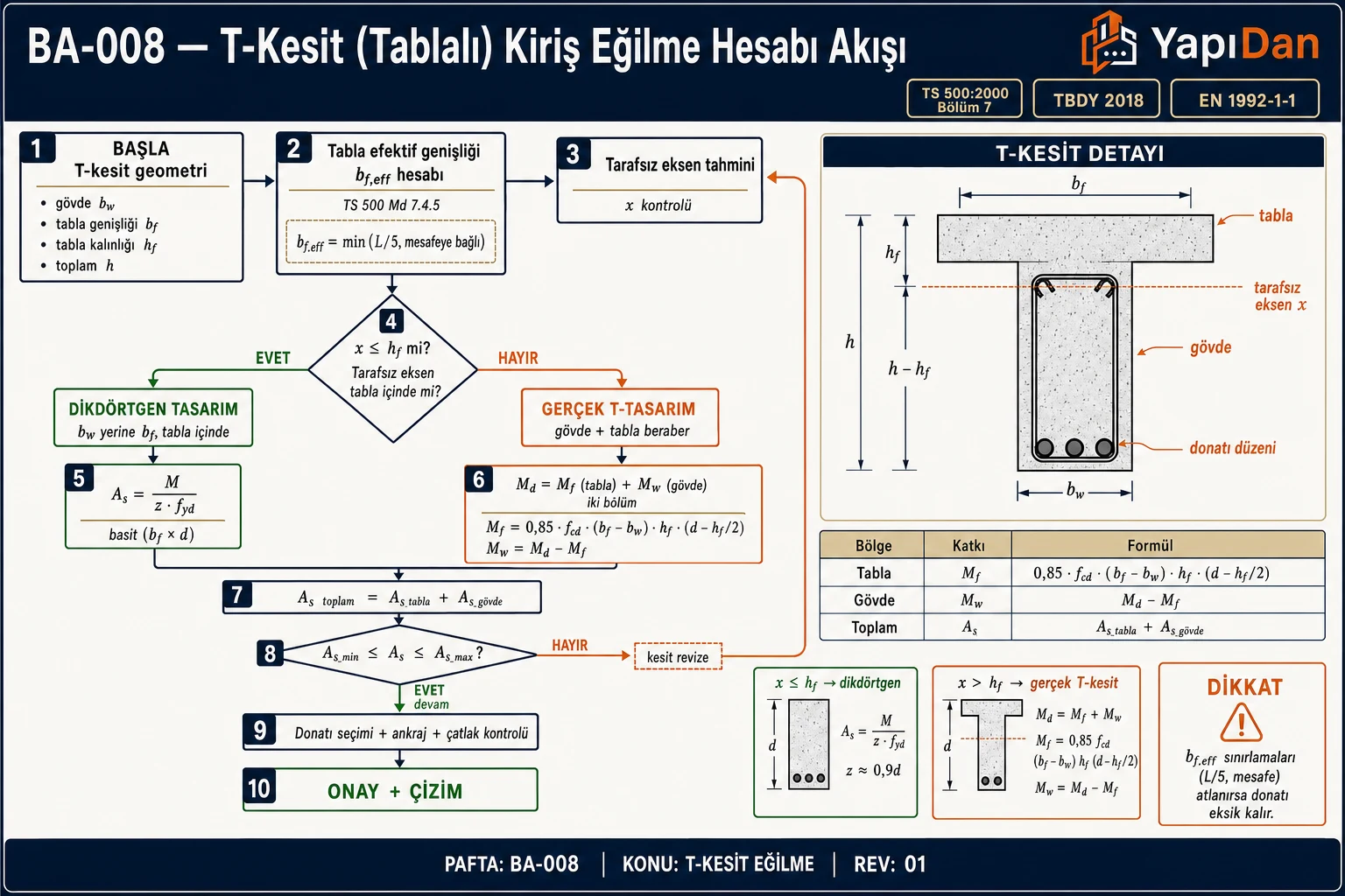 BA-008 T-kesit (tablalı) kiriş eğilme hesabı akış diyagramı — geometri, bf,eff hesabı, tarafsız eksen kontrolü (tabla içinde / gövdede), dikdörtgen veya gerçek T-tasarım, As hesabı, As_min/max kontrol ve detay (TS 500:2000 / TBDY 2018 / EN 1992-1-1)