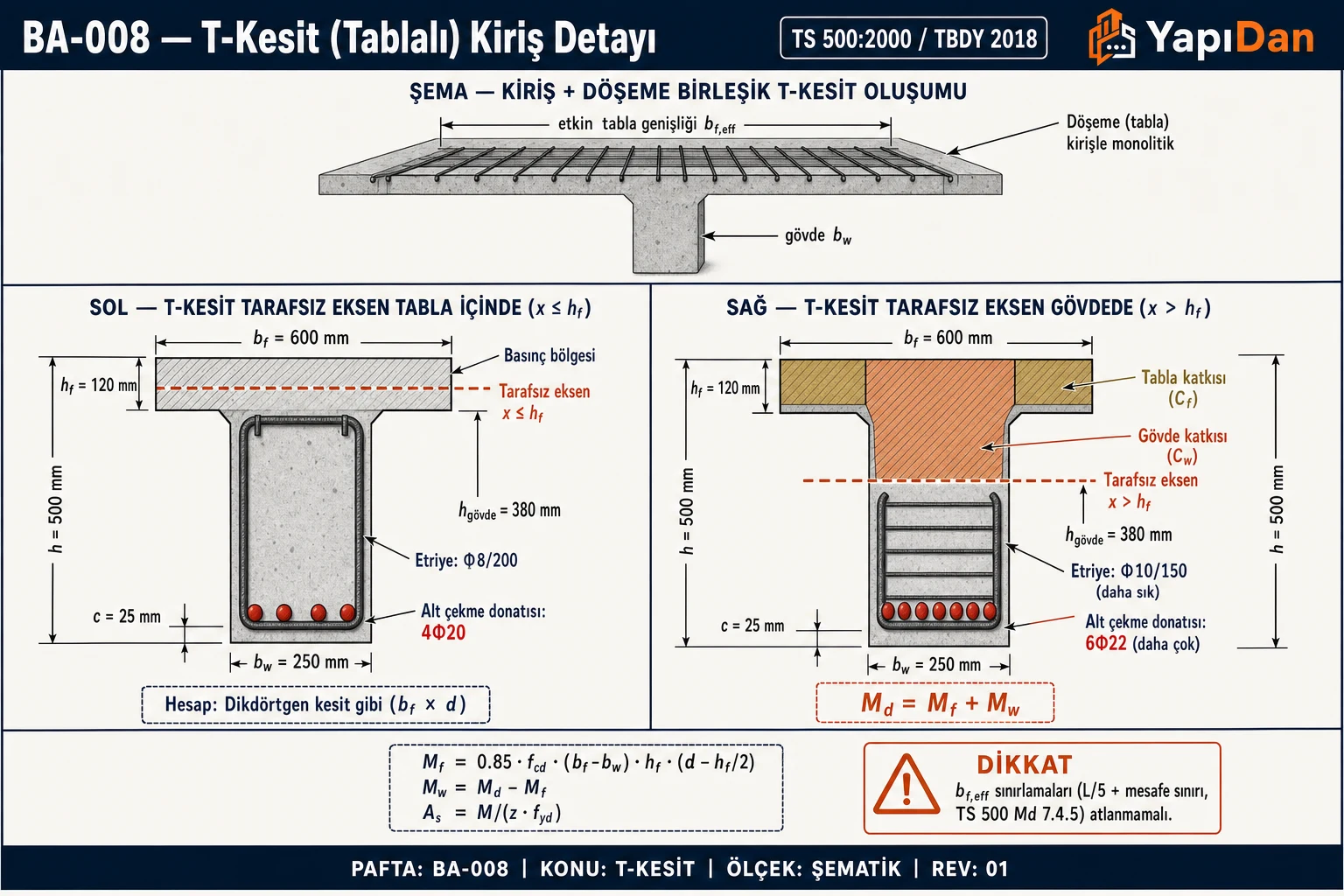 BA-008 T-kesit kiriş detayı — sol panelde tarafsız eksen tabla içinde (x ≤ hf), sağ panelde tarafsız eksen gövdede (x > hf); donatı düzeni, basınç bölgeleri ve Md = Mf + Mw formülü (TS 500:2000 / TBDY 2018)