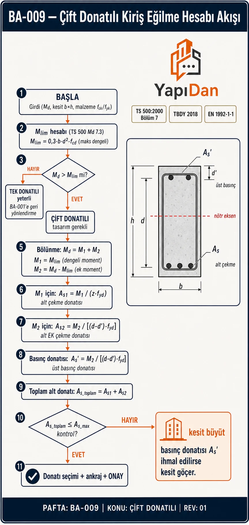 BA-009 Çift donatılı kiriş eğilme hesabı akış diyagramı — Md>Mlim karar, moment bölünme (M1+M2), As1/As2/As' hesabı, As_max kontrol ve donatı seçimi (TS 500:2000 Bölüm 7 / TBDY 2018 / EN 1992-1-1)