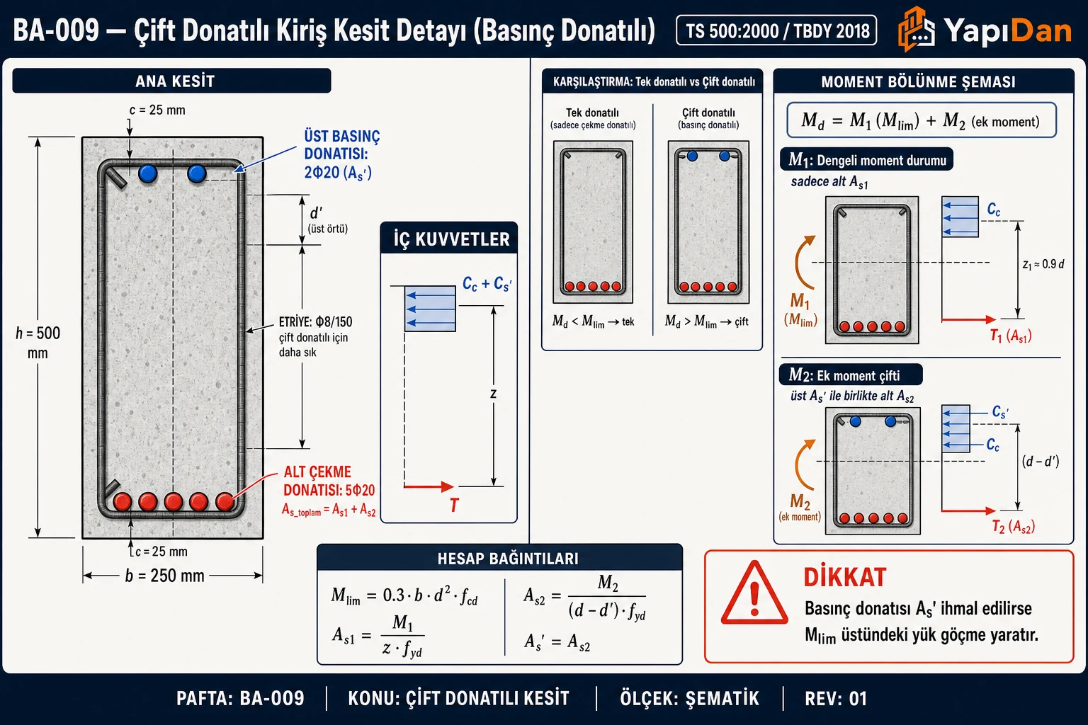BA-009 Çift donatılı kiriş kesit detayı (basınç donatılı) — ana kesit (üst As' basınç + alt As çekme), tek-çift donatılı karşılaştırma, moment bölünme şeması M=M1+M2 ve hesap bağıntıları (TS 500:2000 / TBDY 2018)