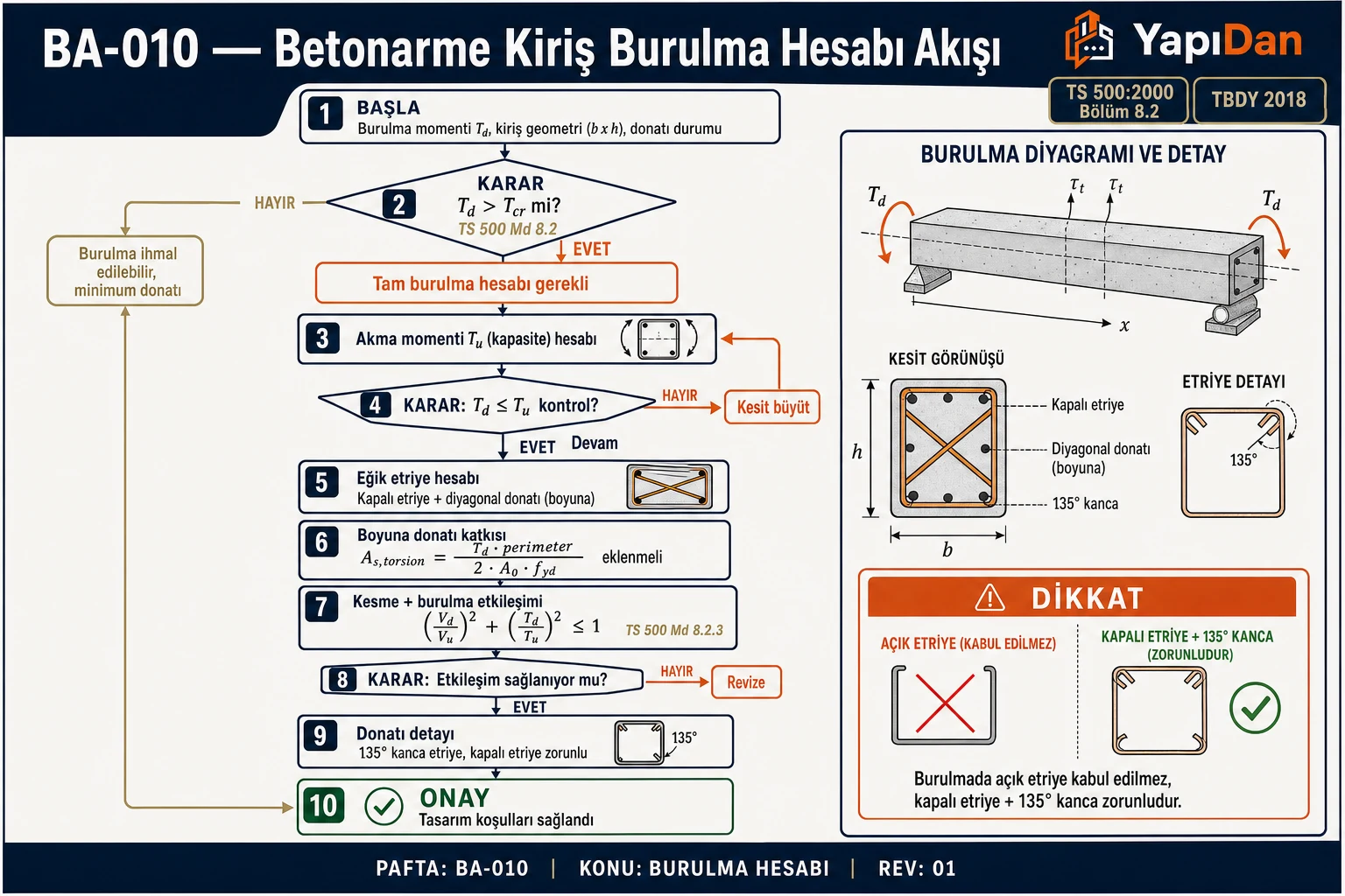 BA-010 Betonarme kiriş burulma hesabı akış diyagramı — Td>Tcr karar, Tu kapasite hesabı, eğik etriye + boyuna donatı katkısı, kesme-burulma etkileşim kontrolü (Vd/Vu)²+(Td/Tu)²≤1, 135° kanca zorunluluğu (TS 500:2000 Bölüm 8.2 / TBDY 2018)