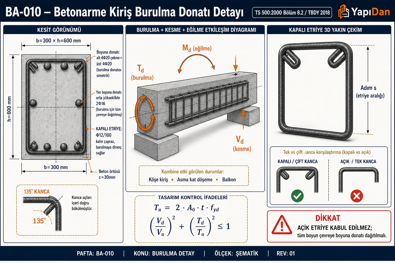 BA-010 Betonarme kiriş burulma donatı detayı — kesit görünümü (b=300×h=600, alt+üst+yan donatı, kapalı etriye Φ12/100), burulma+kesme+eğilme etkileşim diyagramı, 3D kapalı etriye yakın çekim ve 135° kanca detayı, AÇIK ETRİYE kabul edilmez uyarısı (TS 500:2000 Bölüm 8.2)